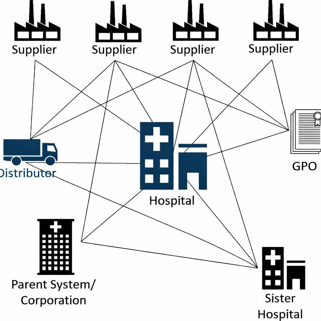 Diagram of a healthcare supply network connecting suppliers, a distributor, hospitals and a group purchasing organization